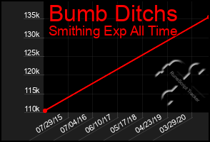 Total Graph of Bumb Ditchs