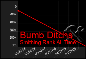 Total Graph of Bumb Ditchs