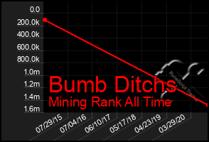 Total Graph of Bumb Ditchs