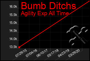Total Graph of Bumb Ditchs
