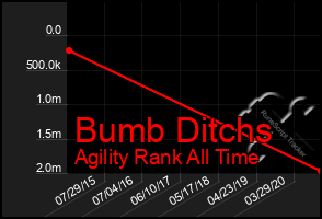 Total Graph of Bumb Ditchs