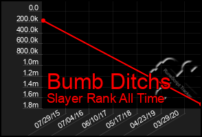 Total Graph of Bumb Ditchs