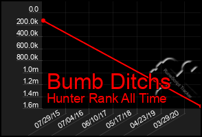 Total Graph of Bumb Ditchs