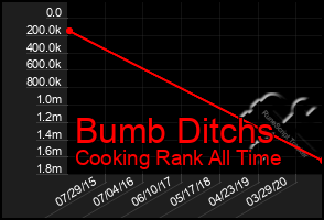 Total Graph of Bumb Ditchs