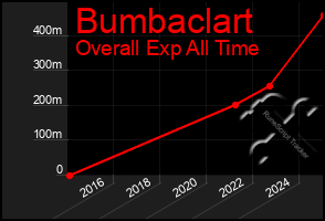 Total Graph of Bumbaclart