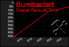Total Graph of Bumbaclart