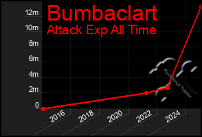 Total Graph of Bumbaclart