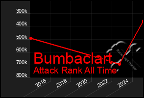 Total Graph of Bumbaclart