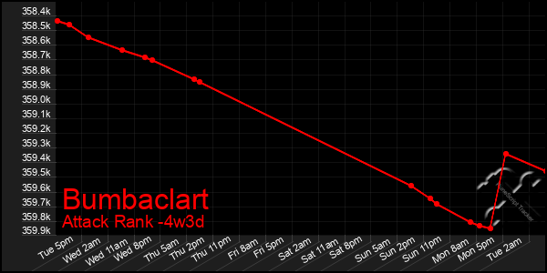 Last 31 Days Graph of Bumbaclart