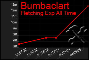 Total Graph of Bumbaclart