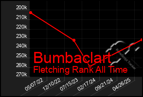 Total Graph of Bumbaclart