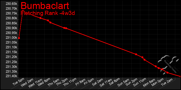 Last 31 Days Graph of Bumbaclart
