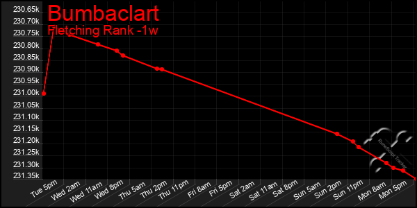 Last 7 Days Graph of Bumbaclart