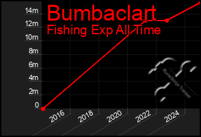Total Graph of Bumbaclart
