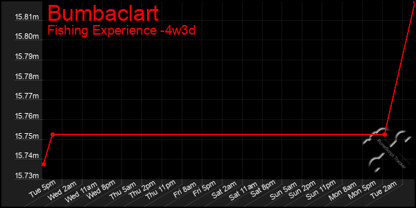 Last 31 Days Graph of Bumbaclart