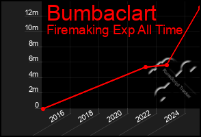 Total Graph of Bumbaclart