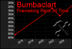 Total Graph of Bumbaclart