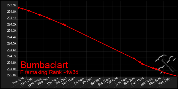 Last 31 Days Graph of Bumbaclart