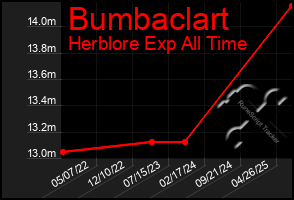 Total Graph of Bumbaclart
