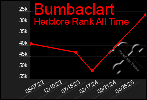 Total Graph of Bumbaclart