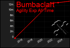 Total Graph of Bumbaclart