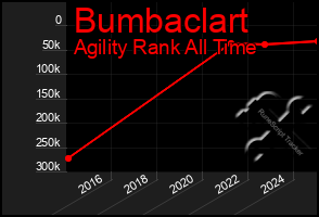 Total Graph of Bumbaclart