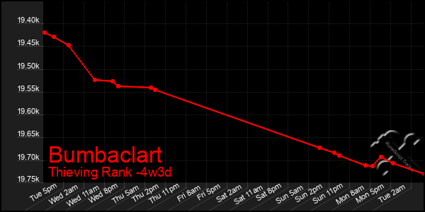 Last 31 Days Graph of Bumbaclart
