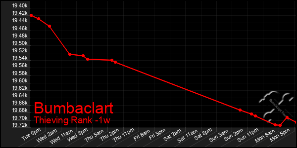 Last 7 Days Graph of Bumbaclart