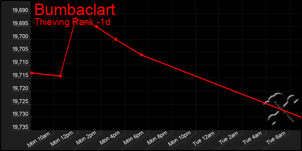 Last 24 Hours Graph of Bumbaclart