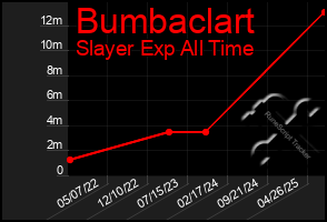 Total Graph of Bumbaclart