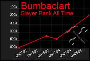 Total Graph of Bumbaclart