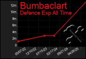 Total Graph of Bumbaclart