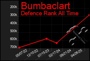 Total Graph of Bumbaclart