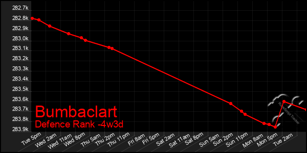 Last 31 Days Graph of Bumbaclart