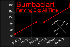 Total Graph of Bumbaclart