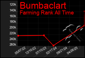 Total Graph of Bumbaclart