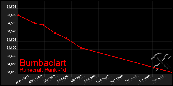 Last 24 Hours Graph of Bumbaclart