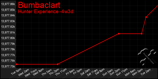 Last 31 Days Graph of Bumbaclart