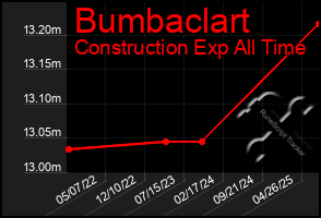 Total Graph of Bumbaclart