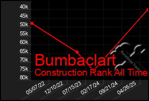 Total Graph of Bumbaclart