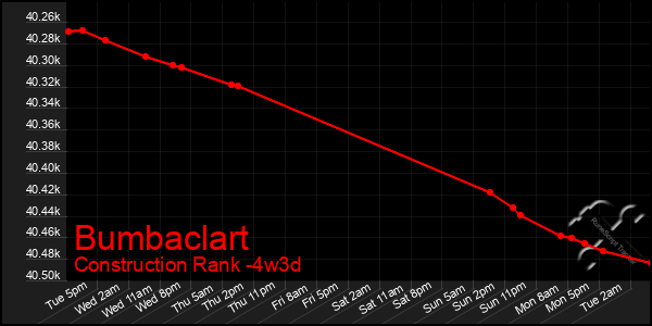 Last 31 Days Graph of Bumbaclart