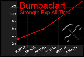 Total Graph of Bumbaclart