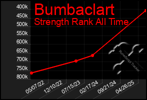 Total Graph of Bumbaclart