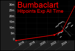 Total Graph of Bumbaclart