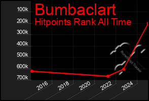 Total Graph of Bumbaclart