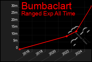 Total Graph of Bumbaclart