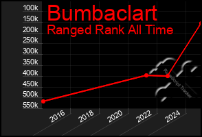 Total Graph of Bumbaclart