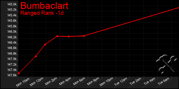 Last 24 Hours Graph of Bumbaclart