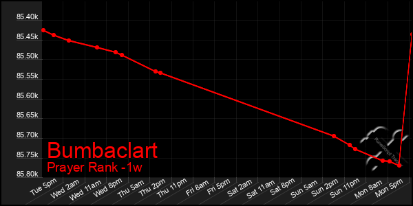 Last 7 Days Graph of Bumbaclart