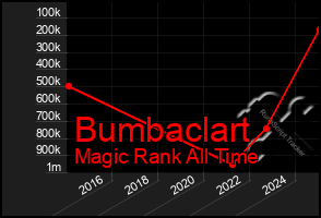 Total Graph of Bumbaclart
